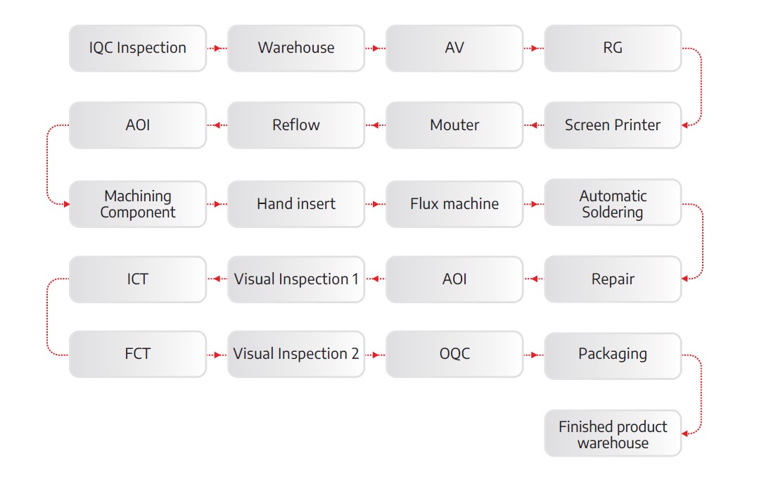 Production Process Flow — IQC to Finished Goods