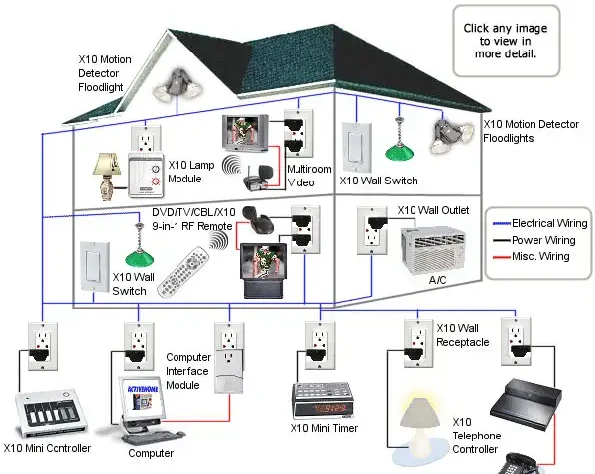 Mạch điện gia đình là hệ thống kết nối các thiết bị điện trong nhà 