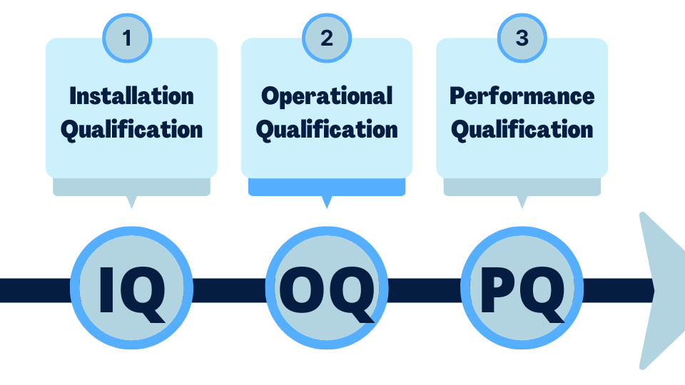 Process Validation: IQ, OQ, PQ in Medical Electronics Manufacturing