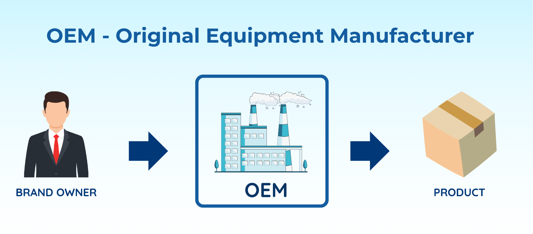 Phương thức hoạt động của mô hình OEM