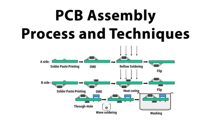 PCB Assembly Process