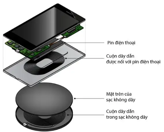 Công nghệ cảm ứng điện từ trong sạc không dây