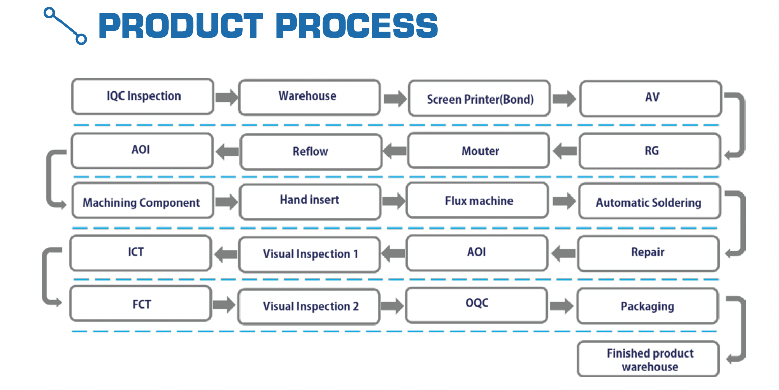 Comprehensive PCB Assembly Process of SHDC Company