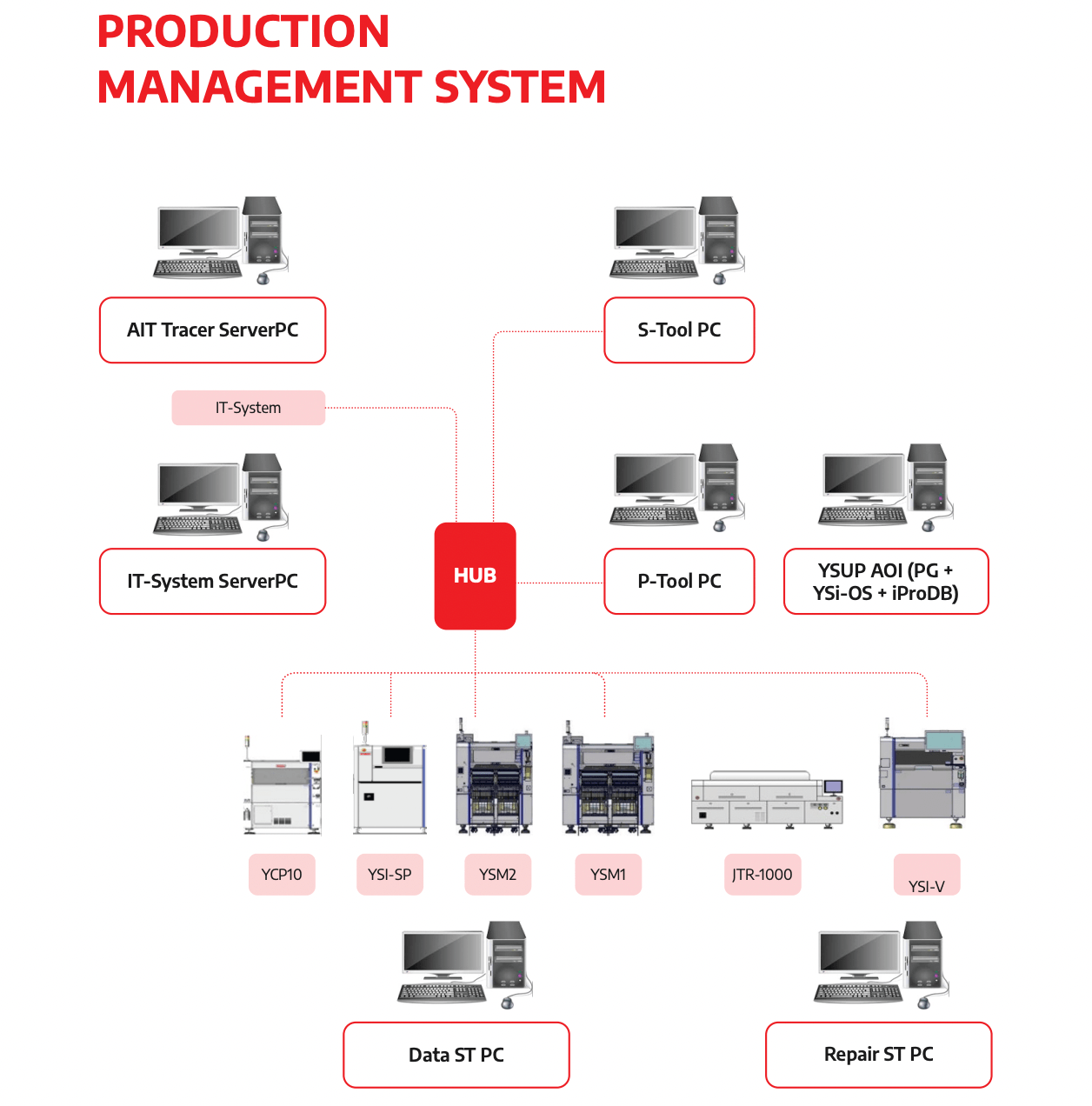 production management system of SHDC