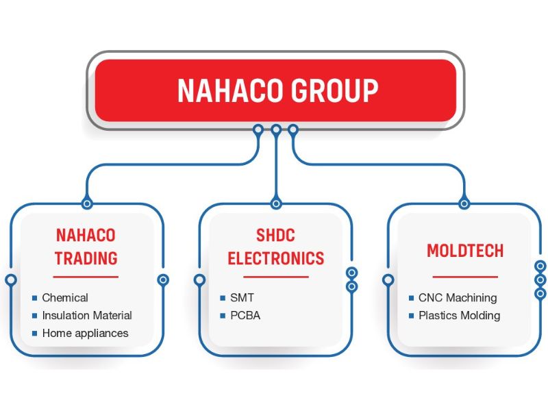 NAHACO Group